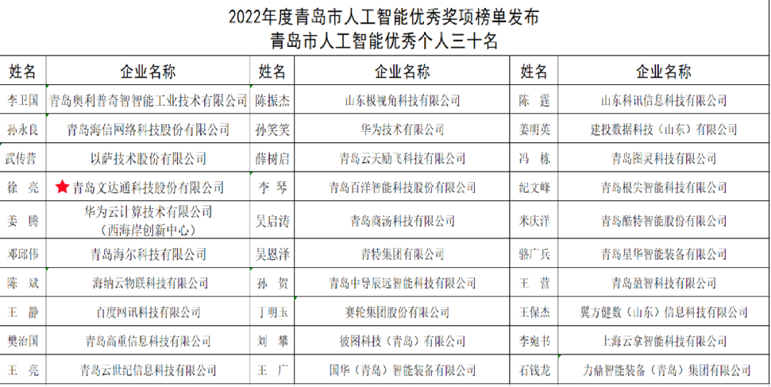 雙城聯(lián)動，AI賦能丨文達通股份入選2022年青島人工智能榜單