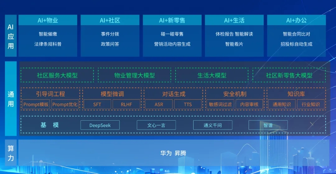 DeepSeek+華為+文達(dá)通，打造國(guó)產(chǎn)自主社區(qū)服務(wù)大模型